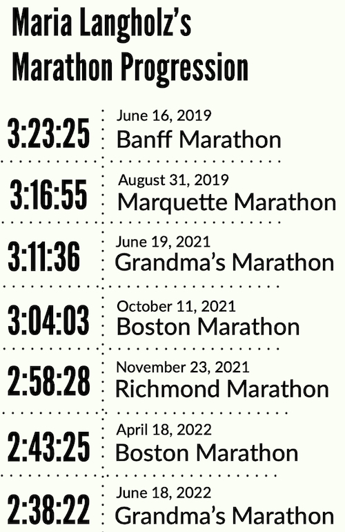 Maria Langholz's marathon progression